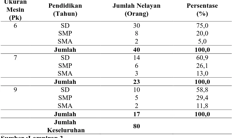 Tabel 9. Karakteristik Nelayan Sampel Menurut Tingkat pendidikan Berdasarkan Ukuran Mesin Yang Digunakan di Kecamatan Singkil Utara Kabupaten Aceh Singkil  