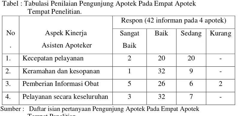Tabel : Tabulasi Penilaian Pengunjung Apotek Pada Empat Apotek  