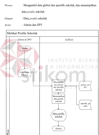 Gambar 4.7 Sysflow melihat profile sekolah 