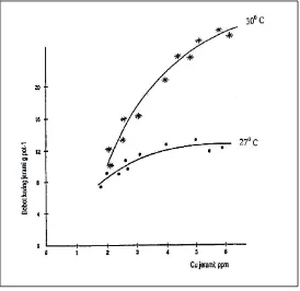 Gambar IV.1 Hubungan antara bobot kering jerami dan Cu jerami tanaman gandum yang ditanam pada dua suhu percobaan selama 6 minggu