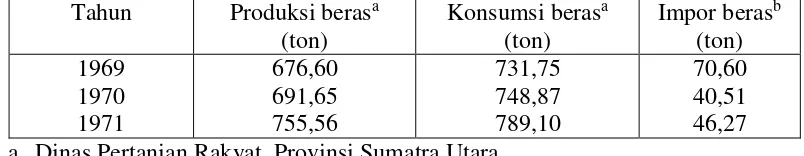 Tabel V.5  Situasi beras di Sumatra Utara selama 3 tahun (1969-1971), (Suropati, 2010)* 