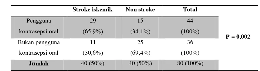 Tabel tersebut mejabarkan bahwa sebanyak  40 pasien stroke iskemik, 