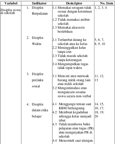 Tabel 3.1 Kisi-kisi Cheklist Observasi 