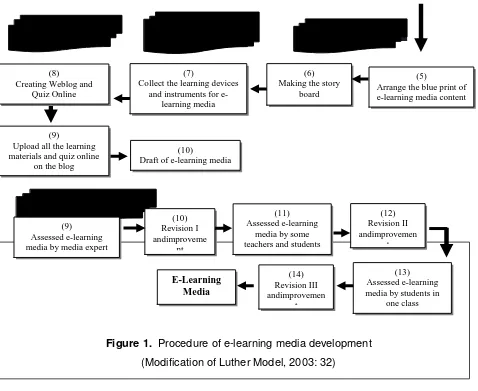 Figure 1. Procedure of e-learning media development