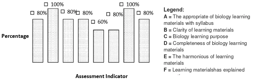 Figure 5.   E-learning mediamedia evaluation). scale  1-5. The assedia assessment by media expert  ( % values ref)