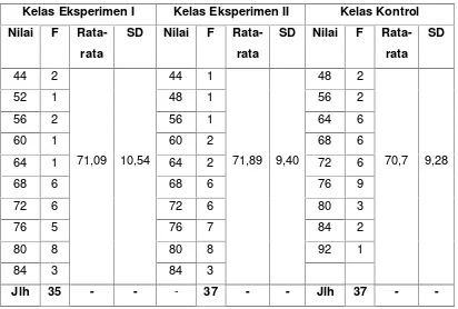 Tabel 1 Rekapitulasi hasil belajar siswa