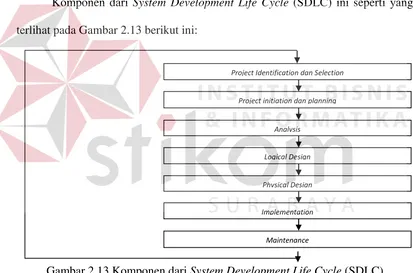 Gambar 2.13 Komponen dari System Development Life Cycle (SDLC) 