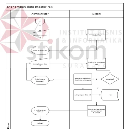 Gambar 4.3. Sysflow Menambah Data Master Rak 