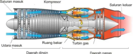 Gambar 1.1  Mesin turbojet (Martinez, 1995) 