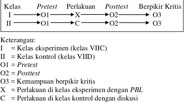 Gambar 2. Desain pretest posttest non ekuivalen (dimodifikasi dari Riyanto, 2001: 43) 