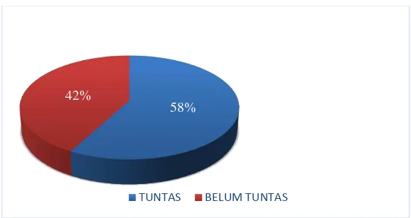 Gambar 3. Pie Chart Kecenderungan Variabel Prestasi Belajar  Akuntansi 