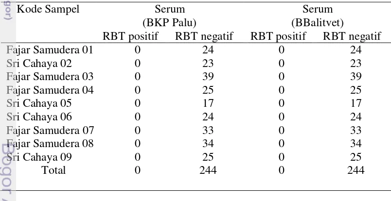 Tabel 6  Hasil Rose Bengal test ( RBT) untuk 244 serum sapi potong 
