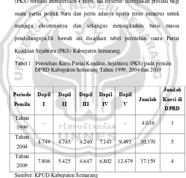 Tabel 1   Perolehan Kursi Partai Keadilan Sejahtera (PKS) pada pemilu 