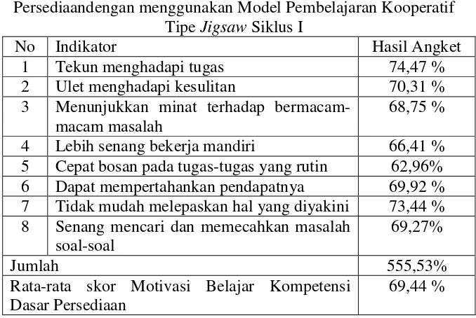 Tabel 6. Data Hasil Angket Motivasi Belajar Kompetensi Dasar 