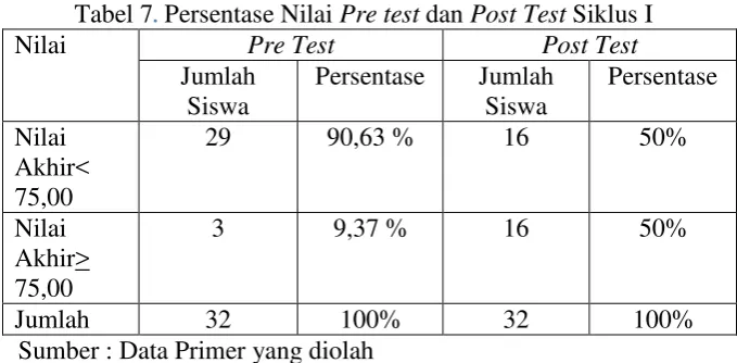 Tabel 7. Persentase Nilai Pre test dan Post Test Siklus I 