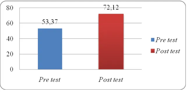 Gambar 3 Diagram Batang Peningkatan Nilai Rata-rata Pre test dan Post test Siklus I 