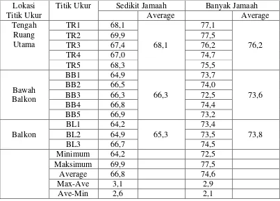 Tabel 2.1. Data pengukuran tingkat tekanan bunyi pada Masjid Al Markaz Al       Islami Makassar