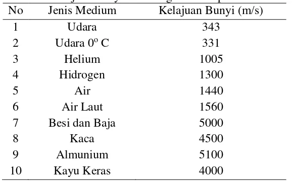 Tabel 2.2. Kelajuan bunyi di berbagai materi pada suhu 27o C 