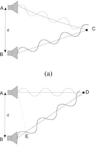 Gambar 2.4. Gelombang bunyi dengan satu frekuensi dari pengeras suara A dan B  