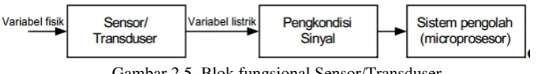 Gambar 2.5. Blok fungsional Sensor/Transduser 