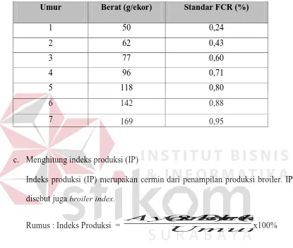 Tabel 3.2 Standar FCR 