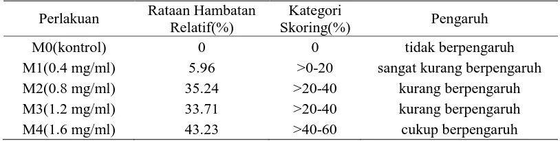 Tabel 3. Pengaruh Mancozeb Terhadap Perkembangan Cylindrocladium sp. Rataan Hambatan Kategori 