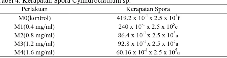 Tabel 4. Kerapatan Spora Cylindrocladium sp. Perlakuan  Kerapatan Spora 