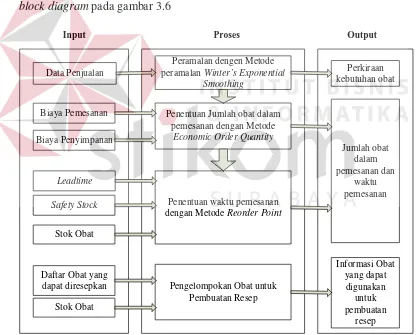Gambar 3.6 Block Diagram Sistem Informasi Pengendalian Persediaan Obat 