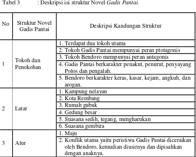 Tabel 3           : Deskripsi isi struktur Novel Gadis Pantai. 