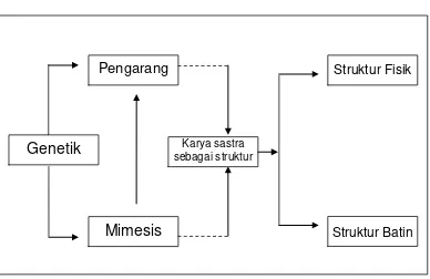Gambar 1. Bagan alur strukturalisme genetik 