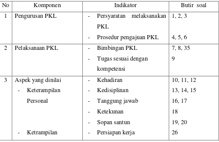 Tabel 3.1 kisi-kisi angket pelaksanaan PKL