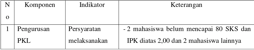 Tabel 4.1 Paparan angket pelaksanaan PKL di PT. Primatex