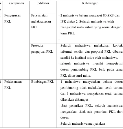 Tabel 4.4 Paparan angket pelaksanaan PKL di PLTA
