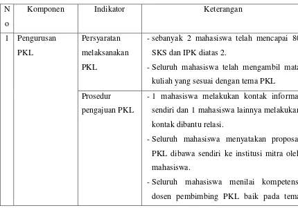 Tabel 4.5 Paparan angket pelaksanaan PKL di PT. Sosro