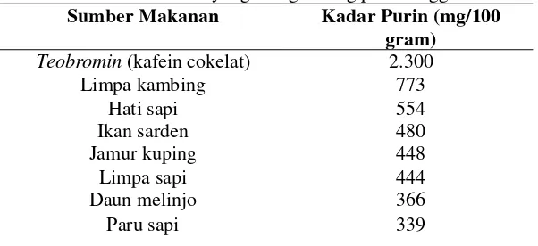 Tabel 2. Sumber makanan yang mengandung purin tinggi 