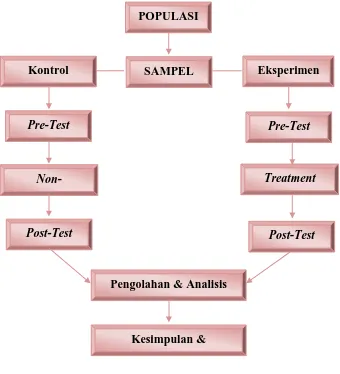 Gambar 3.2 Rancangan Penelitian