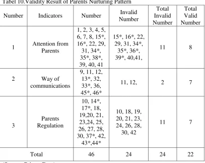 Tabel 10.Validity Result of Parents Nurturing Pattern 