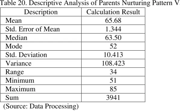 Table 21. Distribution Frequency of Parents Nurturing Pattern 