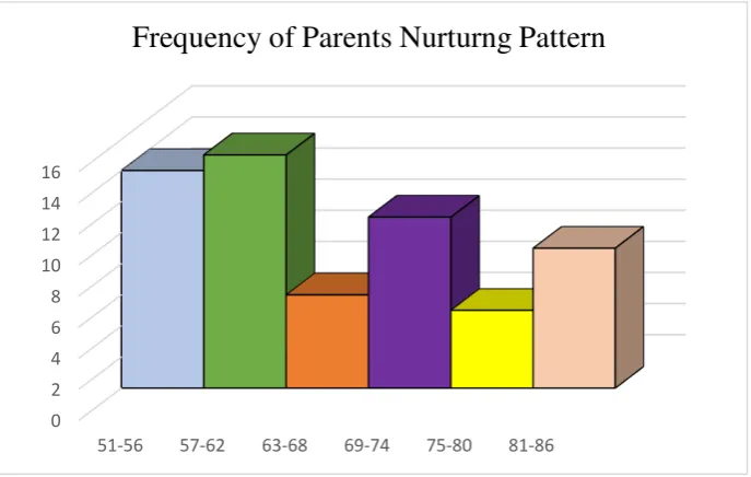 Figure 3. Histogram of Parents Nurturing Pattern Frequency 