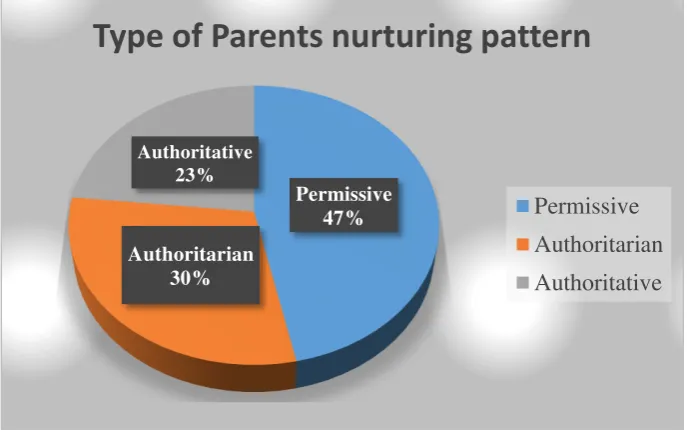 Figure 4.  Pie Chart of Parents Nurturing Pattern Type 