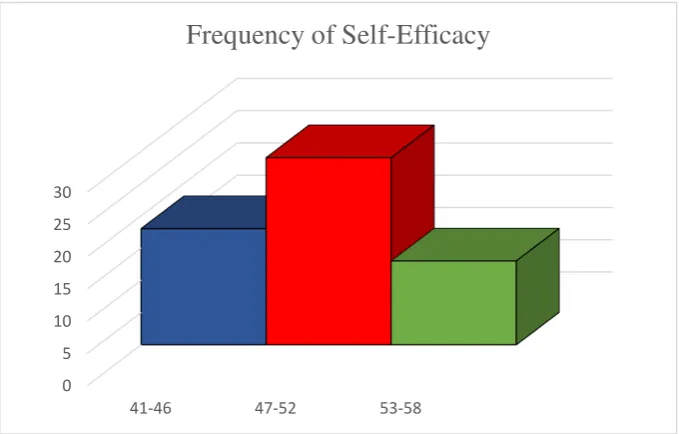 Figure 5. Histogram of Self-Efficacy 