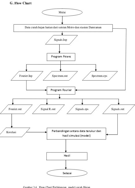 Gambar 3.4.  Flow Chart Perhitungan  model curah Hujan. 