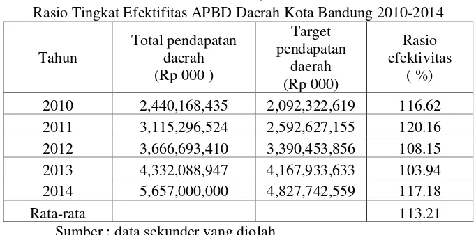 Tabel 4-9 Rasio Tingkat Efektifitas APBD Daerah Kota Bandung 2010-2014 