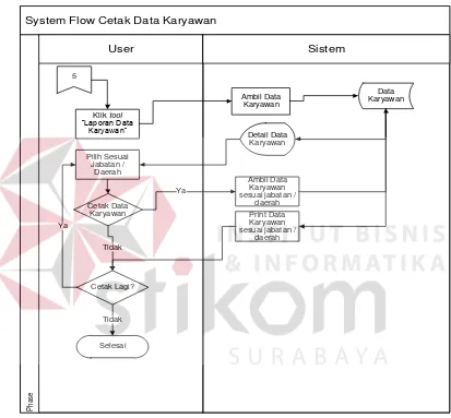 Gambar 4.6 System Flow Cetak Data Karyawan  