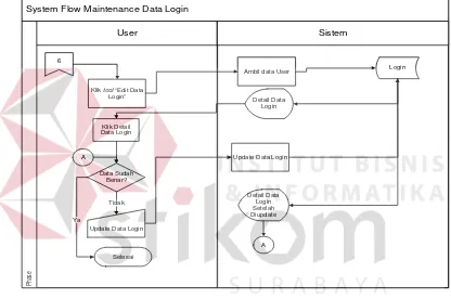 Gambar 4.7 System Flow Maintenance Data Login  