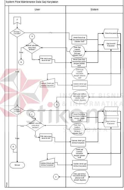 Gambar 4.8 System Flow Maintenance Data Gaji Karyawan 