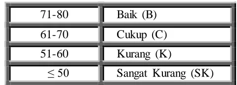 Tabel 3.5 Tabel Format ANAVA 