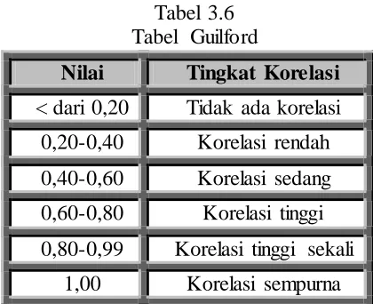 Tabel 3.6 Tabel  Guilford 