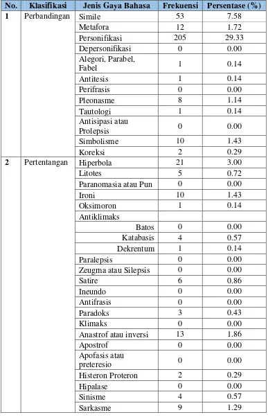 Tabel 1: Jenis Gaya Bahasa dalam Puisi Karya Siswa SMA di Yogyakarta 