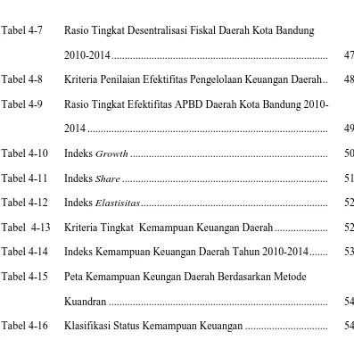 Tabel 4-7 Rasio Tingkat Desentralisasi Fiskal Daerah Kota Bandung 